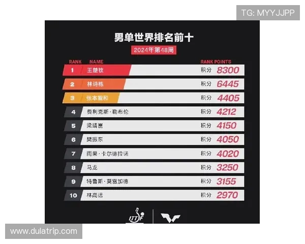 乒乓球灵活性排行榜：北京乒乓球队位居第10名